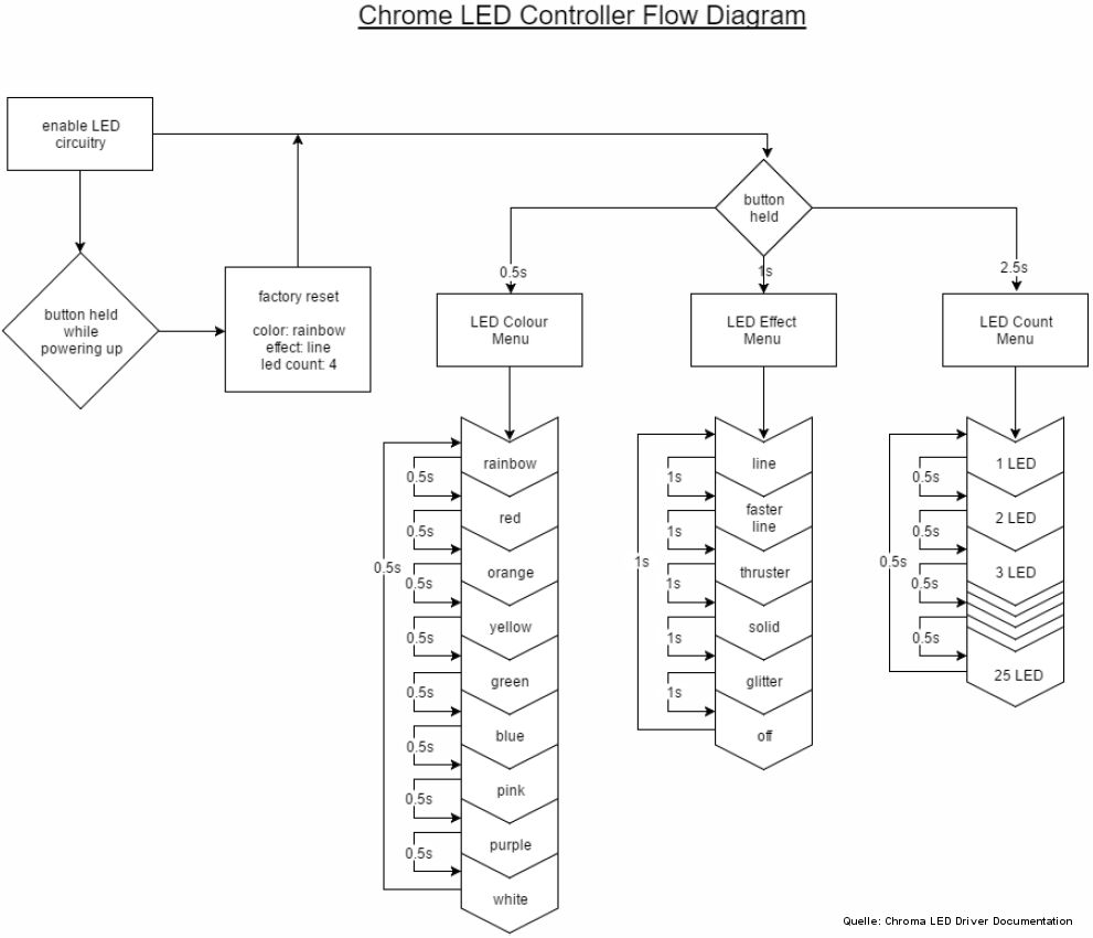 Chroma LED Flow Diagram