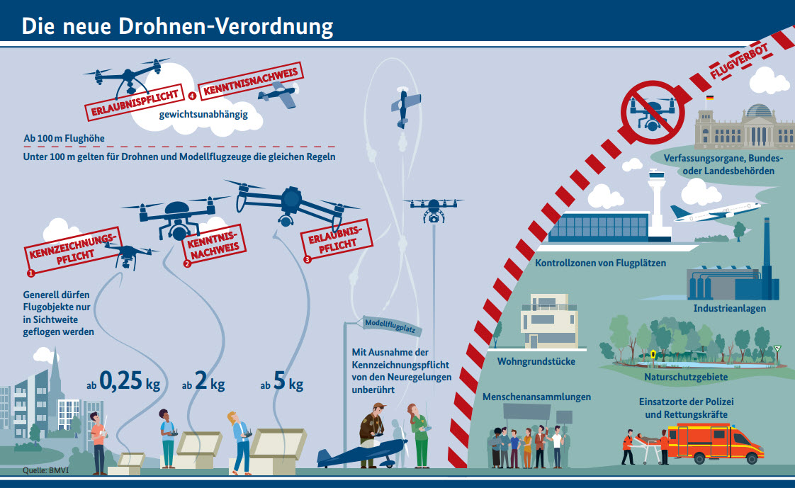 Drohnen-Verordnunug